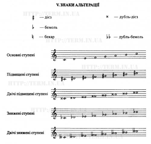 V.ЗНАКИ АЛЬТЕРАЦІЇ