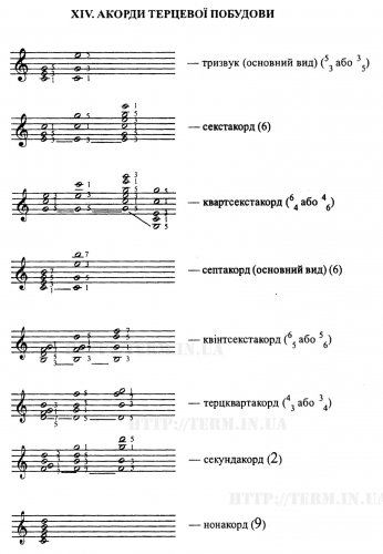 XIV. АКОРДИ ТЕРЦЕВОЇ ПОБУДОВИ