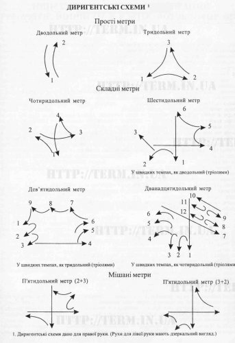 XVIII. ДИРИГЕНТСЬКІ СХЕМИ