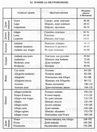 XI. ТЕМПИ (ЗА МЕТРОНОМОМ)
