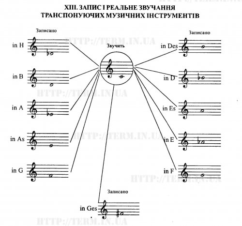 XIII. ЗАПИС І РЕАЛЬНЕ ЗВУЧАННЯ ТРАНСПОНУЮЧИХ МУЗИЧНИХ ІНСТРУМЕНТІВ