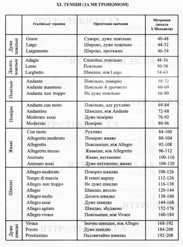XI. ТЕМПИ (ЗА МЕТРОНОМОМ) XI. ТЕМПИ (ЗА МЕТРОНОМОМ)