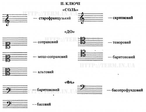II. КЛЮЧІ II. КЛЮЧІ